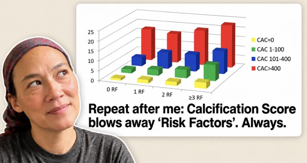 Lisa Strobridge looking up at a coronary calcium score chart from Ivor Cummins with the headline Calcification Score blows away Risk Factors