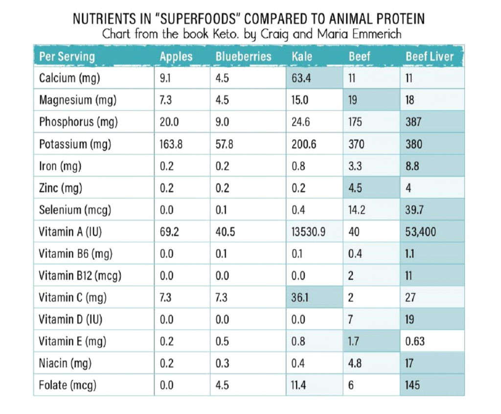 Why I Prioritize Animal Protein and How It’s Saved My Health